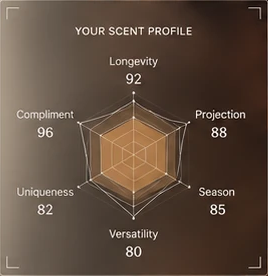 Scent profile: compliment 96, longevity 92, projection 88, season 85, uniqueness 82, versatility 80